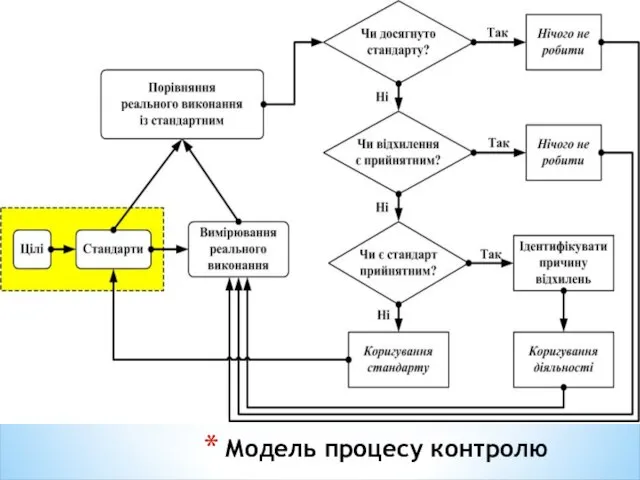 Модель процесу контролю