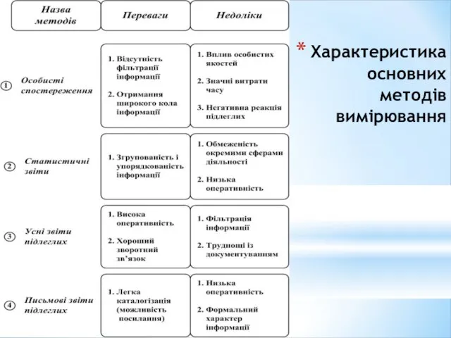 Характеристика основних методів вимірювання