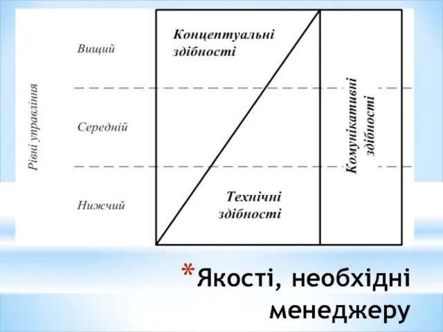 Якості, необхідні менеджеру