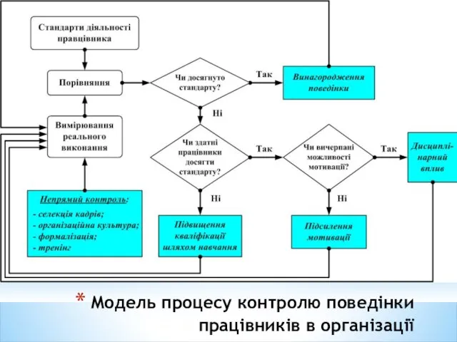 Модель процесу контролю поведінки працівників в організації