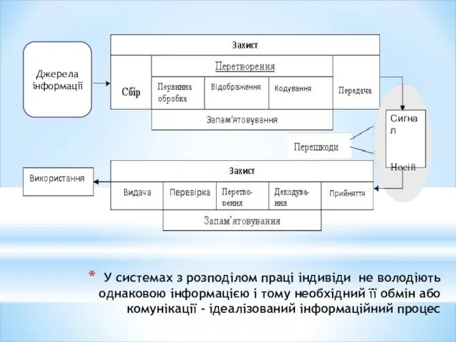 У системах з розподілом праці індивіди не володіють однаковою інформацією і тому