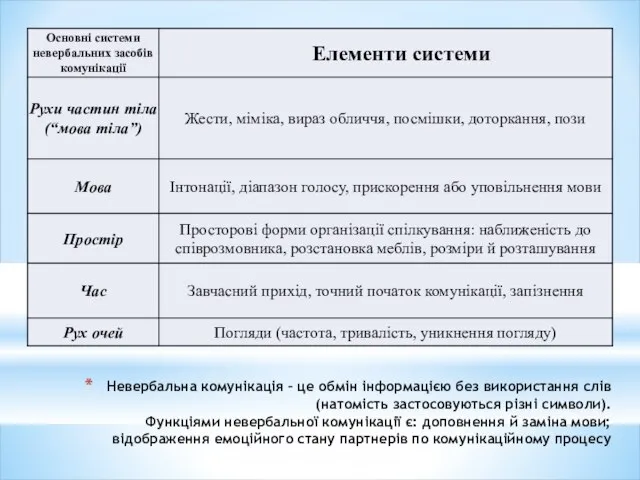 Невербальна комунікація – це обмін інформацією без використання слів (натомість застосовуються різні