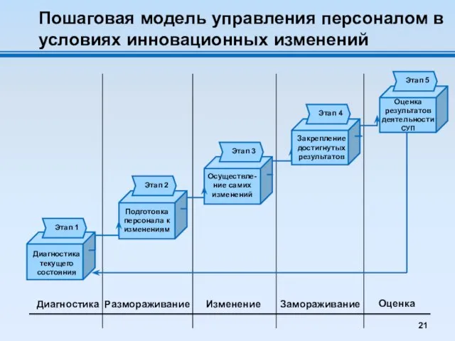 Пошаговая модель управления персоналом в условиях инновационных изменений Диагностика Размораживание Изменение Замораживание