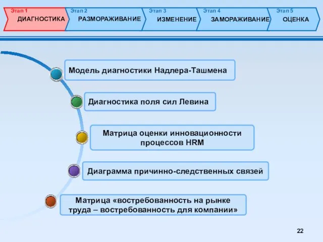 ДИАГНОСТИКА РАЗМОРАЖИВАНИЕ ИЗМЕНЕНИЕ ЗАМОРАЖИВАНИЕ ОЦЕНКА Этап 2 Этап 3 Этап 4 Этап