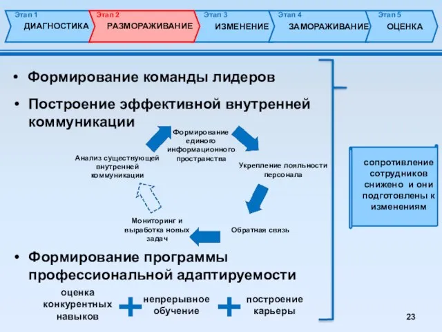 Построение эффективной внутренней коммуникации Мониторинг и выработка новых задач Анализ существующей внутренней