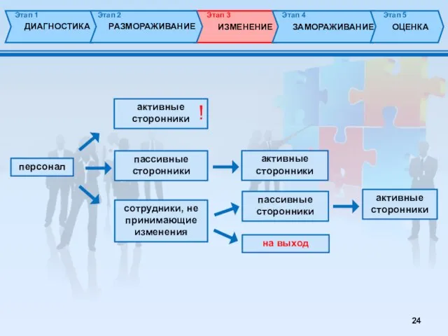 активные сторонники сотрудники, не принимающие изменения персонал ! пассивные сторонники на выход