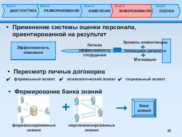 Пересмотр личных договоров Формирование банка знаний формализированные знания персонализированные знания Банк знаний