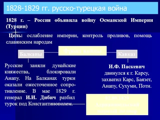 1828-1829 гг. русско-турецкая война 1828 г. – Россия объявила войну Османской Империи