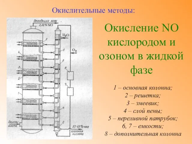 Окисление NO кислородом и озоном в жидкой фазе Окислительные методы: 1 –