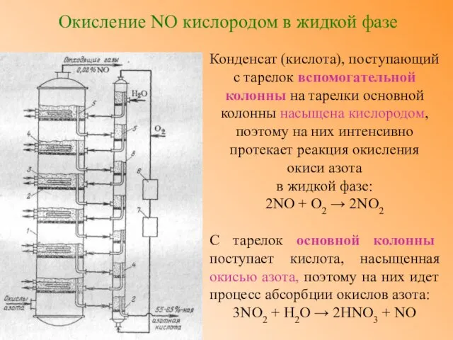 Окисление NO кислородом в жидкой фазе Конденсат (кислота), поступающий с тарелок вспомогательной