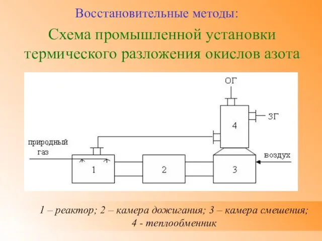 Схема промышленной установки термического разложения окислов азота Восстановительные методы: 1 – реактор;