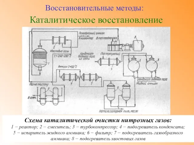Каталитическое восстановление Восстановительные методы: Схема каталитической очистки нитрозных газов: 1 − реактор;