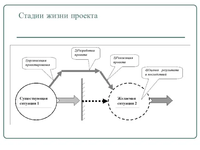 Стадии жизни проекта