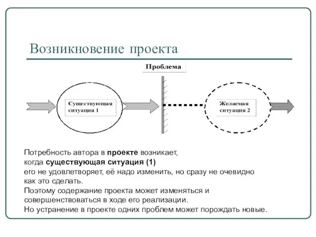 Возникновение проекта Потребность автора в проекте возникает, когда существующая ситуация (1) его