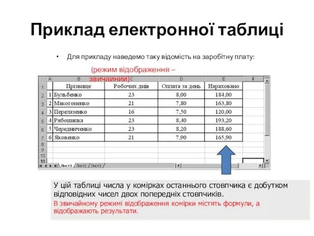 Приклад електронної таблиці Для прикладу наведемо таку відомість на заробітну плату: У