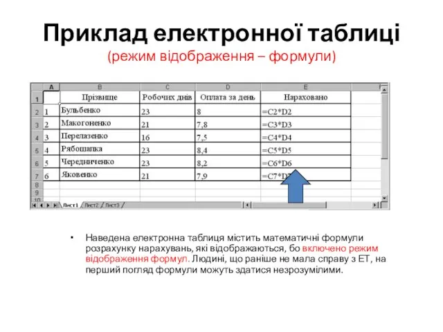 Приклад електронної таблиці (режим відображення – формули) Наведена електронна таблиця містить математичні