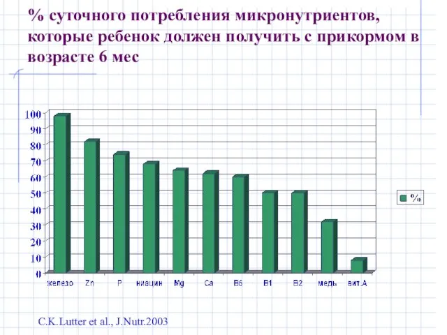 % суточного потребления микронутриентов, которые ребенок должен получить с прикормом в возрасте