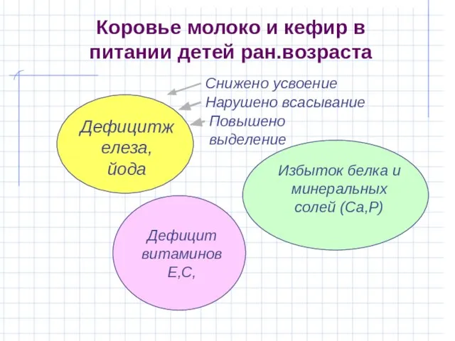 Коровье молоко и кефир в питании детей ран.возраста Дефицитжелеза, йода Избыток белка