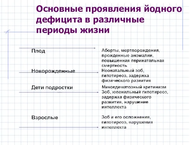 Основные проявления йодного дефицита в различные периоды жизни