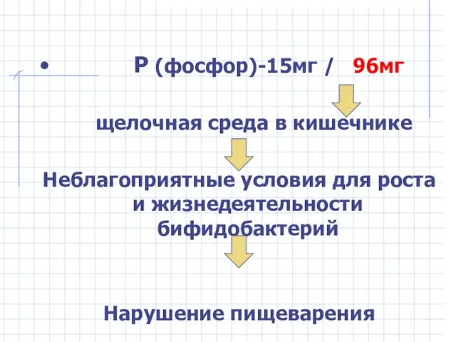 P (фосфор)-15мг / 96мг щелочная среда в кишечнике Неблагоприятные условия для роста