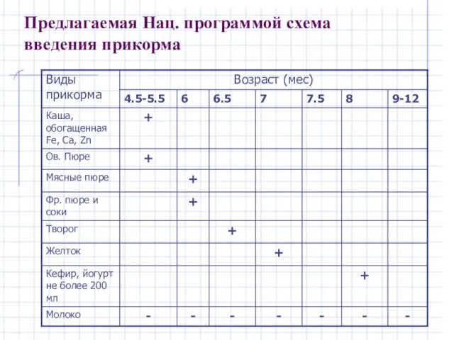 Предлагаемая Нац. программой схема введения прикорма