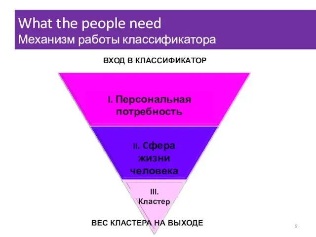 I. Персональная потребность II. Cфера жизни человека III. Кластер What the people