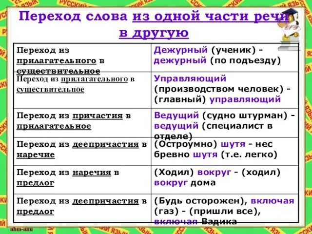 Переход слова из одной части речи в другую