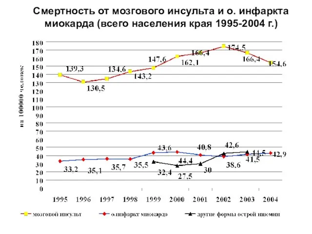 Смертность от мозгового инсульта и о. инфаркта миокарда (всего населения края 1995-2004 г.)