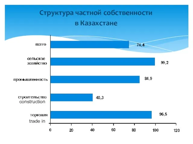 Структура частной собственности в Казахстане construction trade in