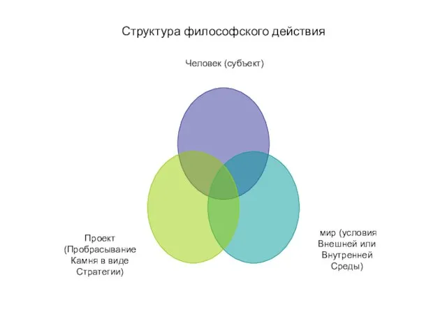 Структура философского действия