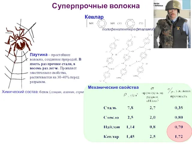 Суперпрочные волокна Кевлар