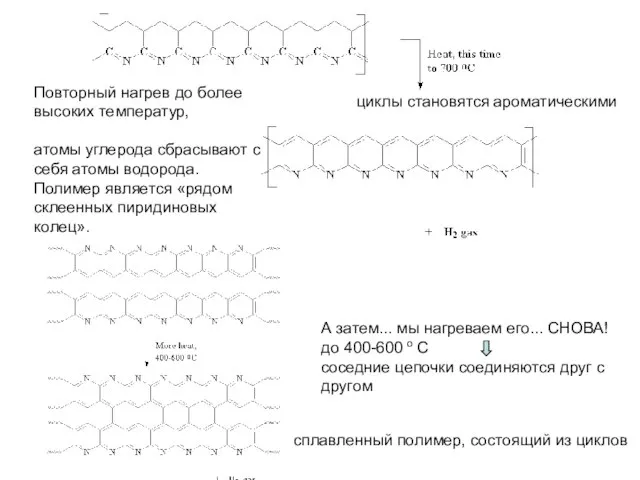 Повторный нагрев до более высоких температур, атомы углерода сбрасывают с себя атомы