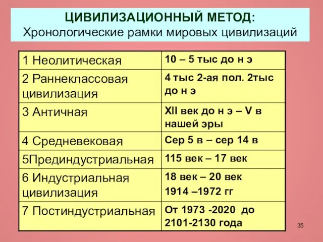 ЦИВИЛИЗАЦИОННЫЙ МЕТОД: Хронологические рамки мировых цивилизаций