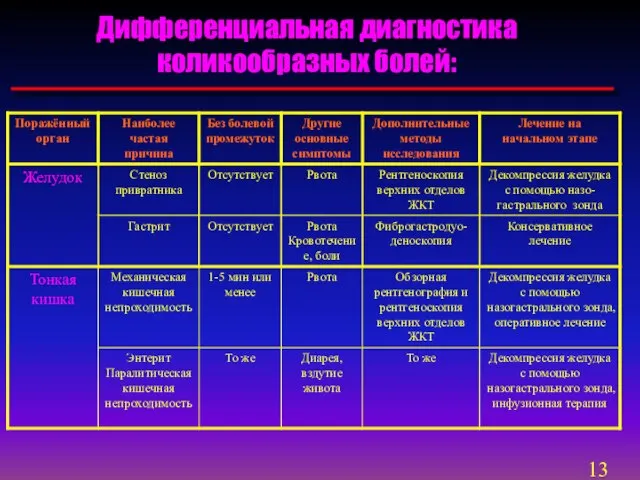 Дифференциальная диагностика коликообразных болей: