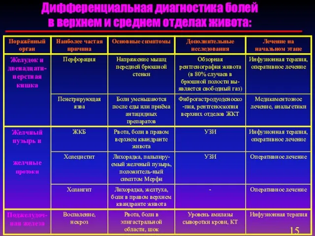 Дифференциальная диагностика болей в верхнем и среднем отделах живота: