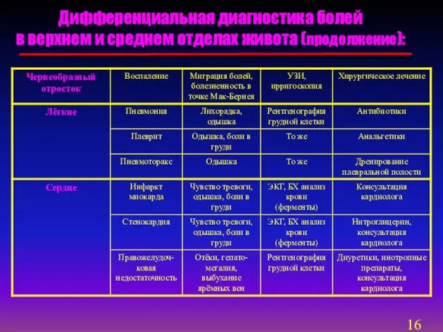 Дифференциальная диагностика болей в верхнем и среднем отделах живота (продолжение):