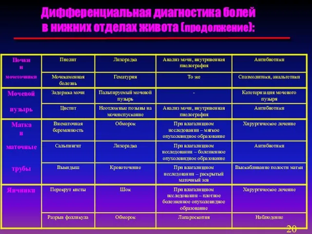 Дифференциальная диагностика болей в нижних отделах живота (продолжение):