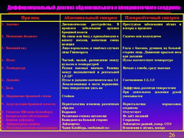 Дифференциальный диагноз абдоминального и плевролегочного синдрома: