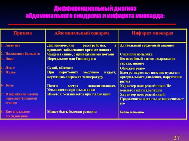 Дифференциальный диагноз абдоминального синдрома и инфаркта миокарда: