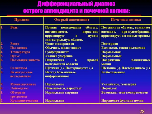 Дифференциальный диагноз острого аппендицита и почечной колики: