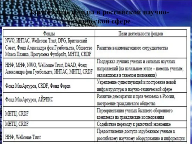 Зарубежные фонды в российской научно-технической сфере