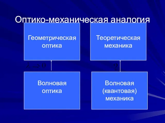 Оптико-механическая аналогия Геометрическая оптика Волновая оптика Теоретическая механика Волновая (квантовая) механика