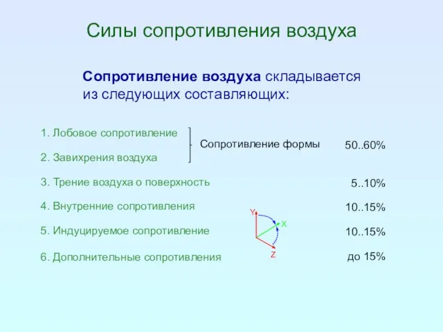 Силы сопротивления воздуха Сопротивление воздуха складывается из следующих составляющих: 1. Лобовое сопротивление