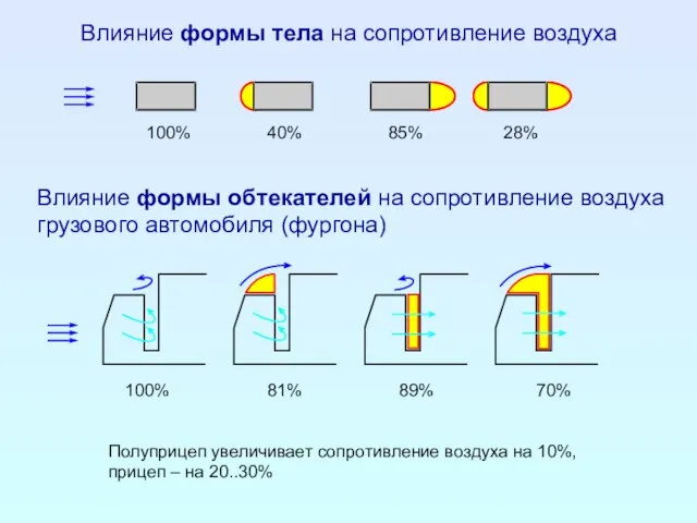 Влияние формы тела на сопротивление воздуха 100% 40% 85% 28% Влияние формы