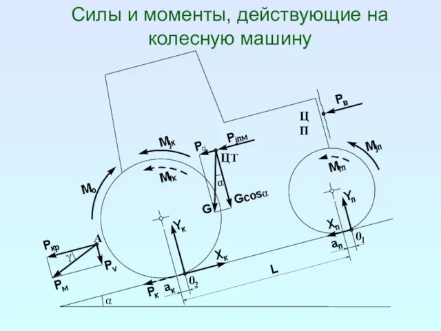 Силы и моменты, действующие на колесную машину