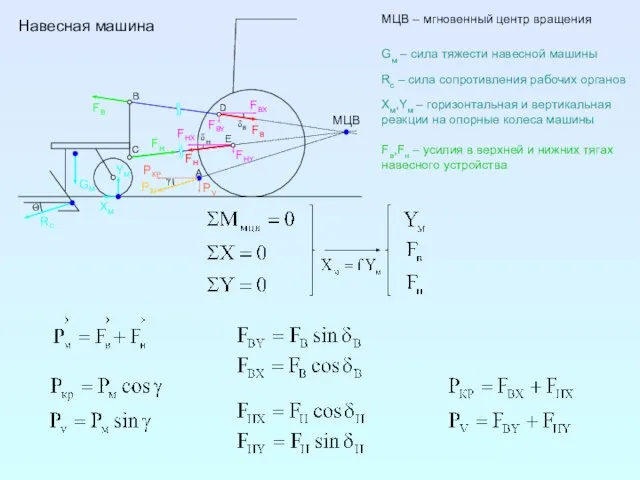 Навесная машина МЦВ – мгновенный центр вращения Gм – сила тяжести навесной