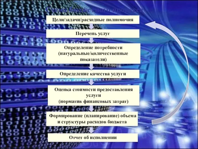 Схема бюджетного процесса Цели/задачи/расходные полномочия Перечень услуг Определение потребности (натуральные/количественные показатели) Определение