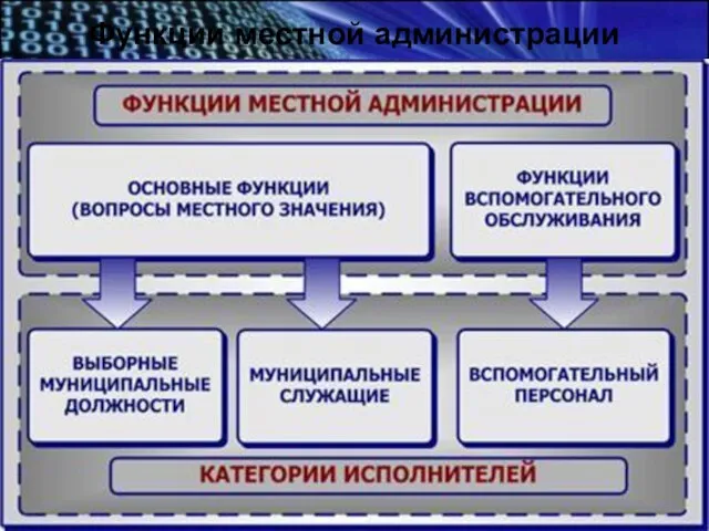 Функции местной администрации