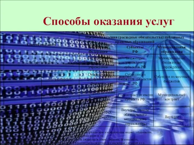 Оказание «индивидуальных» государственных и муниципальных услуг Справочно: «Индивидуальные» государственные и муниципальные услуги