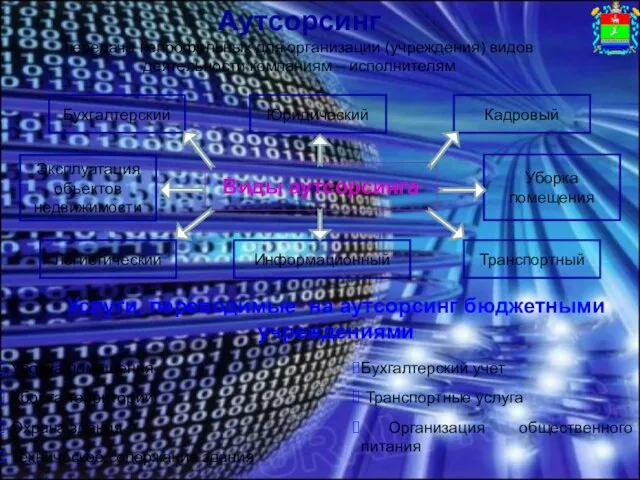 Виды аутсорсинга Услуги, переводимые на аутсорсинг бюджетными учреждениями Бухгалтерский Уборка помещения Уборка
